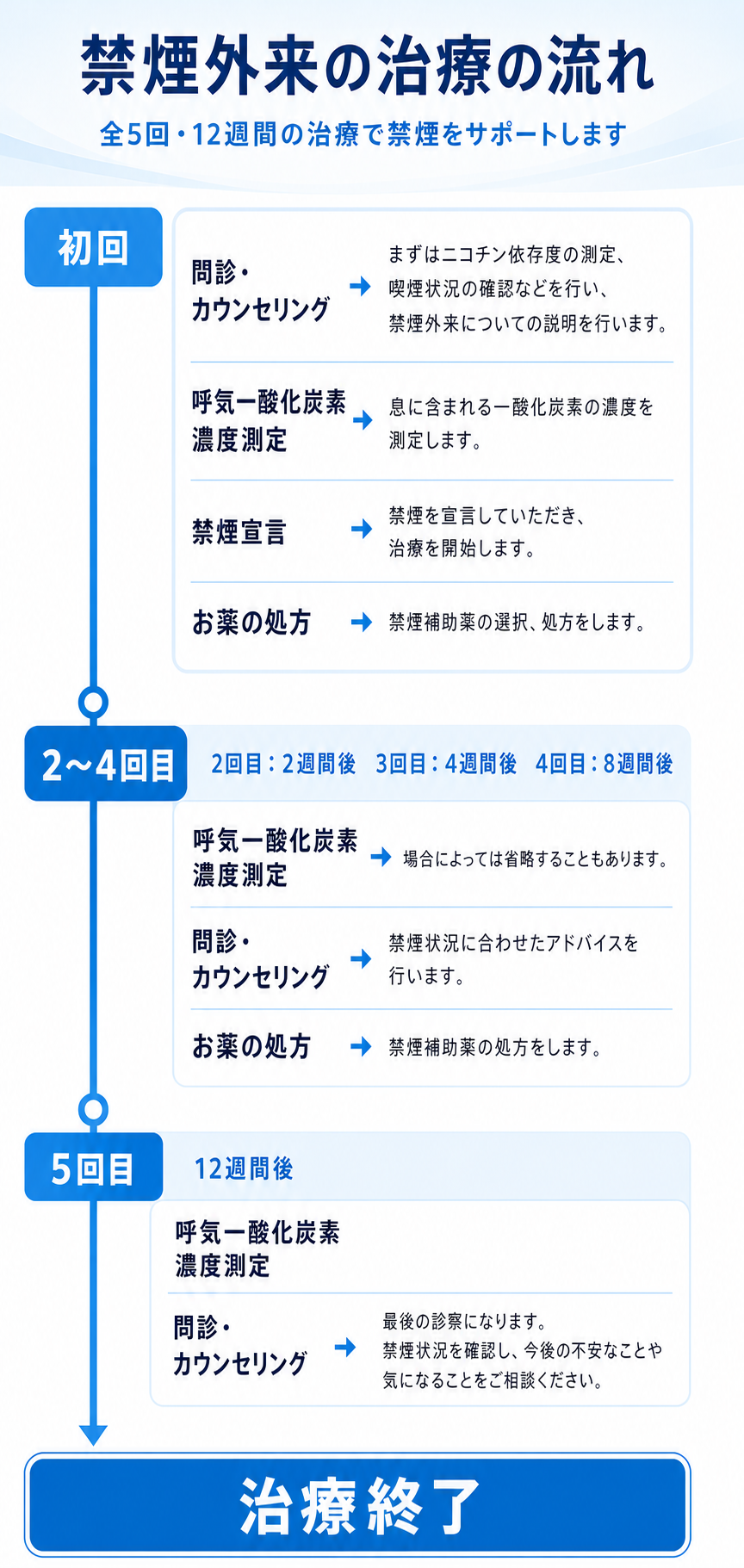 禁煙外来の治療の流れ