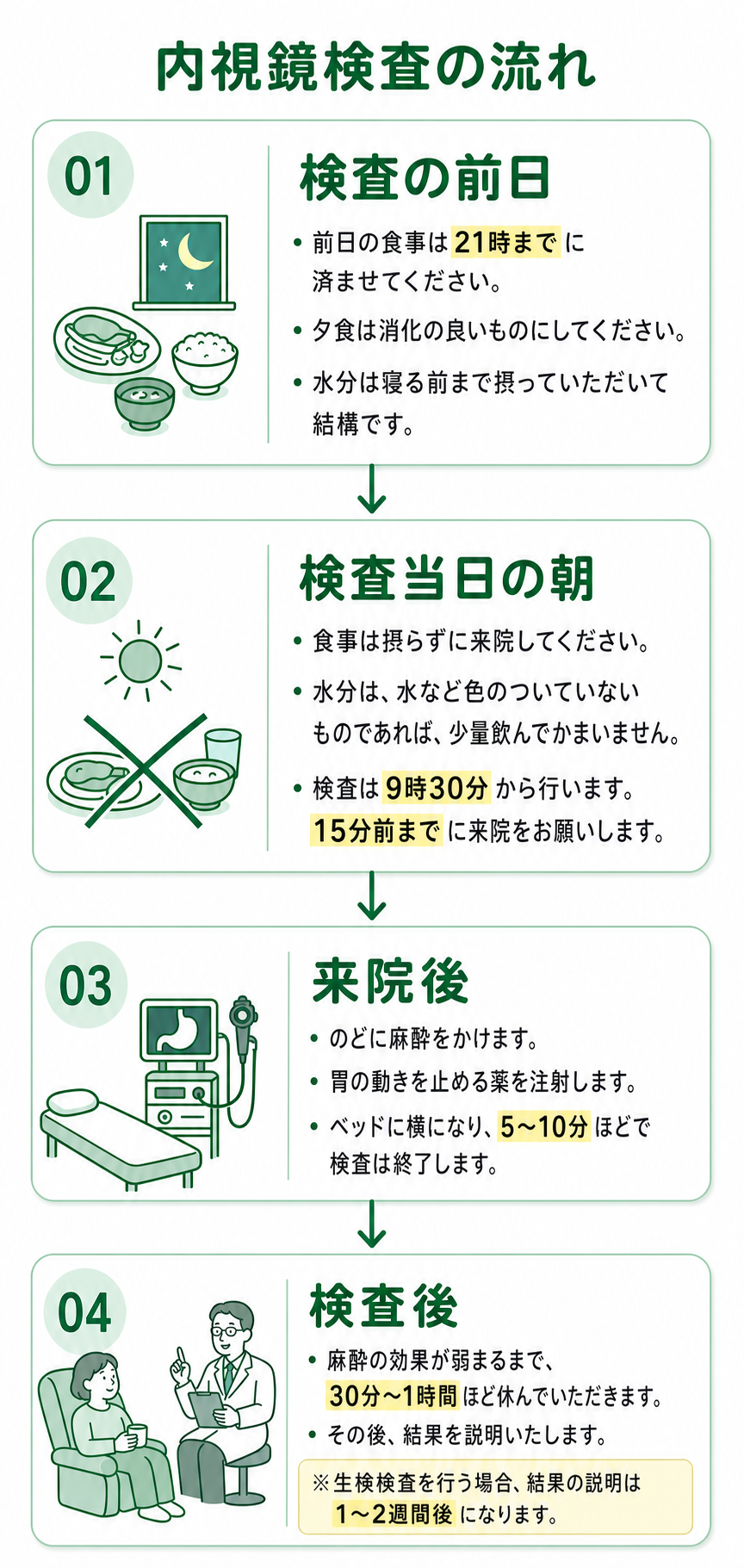 内視鏡検査の流れ
