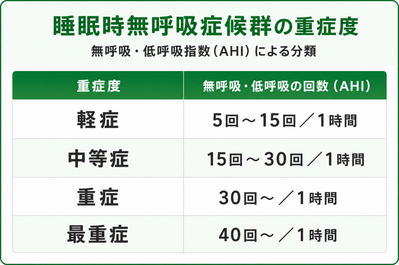 睡眠時無呼吸症候群の重症度