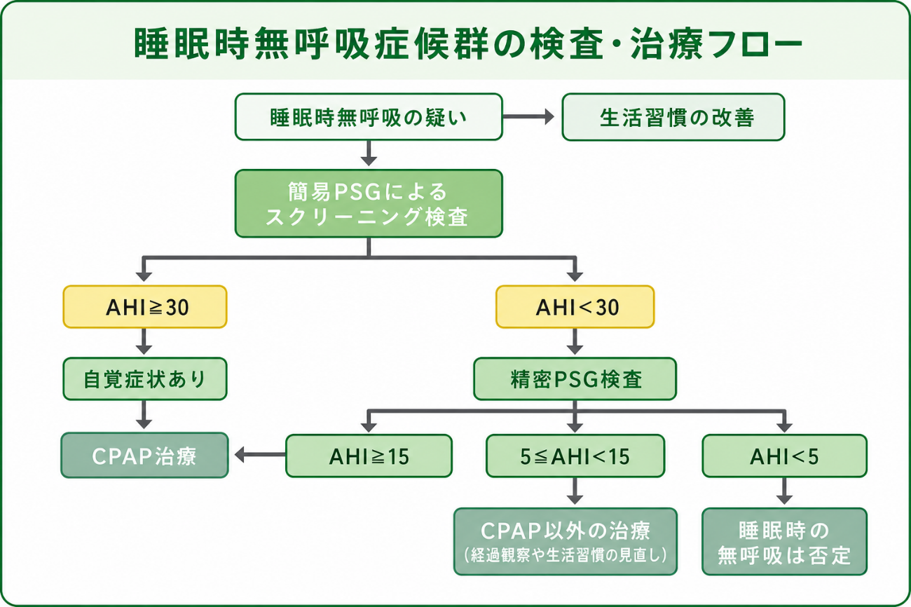 睡眠時無呼吸症候群の検査・治療フロー